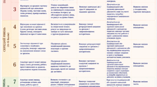 Інфографіка "Дослідження мовлення: критерії оцінювання навчальних досягнень учнів"