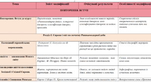 Модифікована навчальна прогарма для учнів з ООП (всесвітня історія 8 клас)