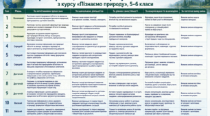 Критерії  оцінювання результатів навчання учнів з курсу "Пізнаємо природу"