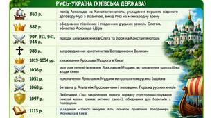 Усі дати НМТ з історії України