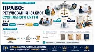 Право_9 клас НУШ Презентація + робочий аркуш + опорний конспект + емоційне налаштування § 2-3 ПРАВО: РЕГУЛЮВАННЯ  Й ЗАХИСТ СУСПІЛЬНОГО БУТТЯ