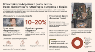 1 серпня - Всесвітній день боротьби з раком легень