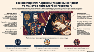 Панас Мирний (матеріали до уроку) .Подвійне життя Панаса Мирного. Основне про життєвий і творчий шлях Панаса. Загальна характеристика творчості.