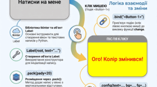 Python (вивчення написів): Проєкт «Кольоровий напис» | Інструкційна картка