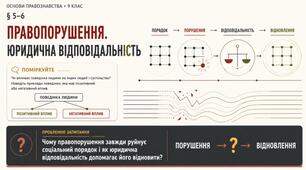 Право_9 клас НУШ Презентація + робочий аркуш + опорний конспект + емоційне налаштування § 5-6 ПРАВОПОРУШЕННЯ.  ЮРИДИЧНА ВІДПОВІДАЛЬНІСТЬ
