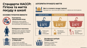 інфографіка "Миття посуду за стандартами НАССР"