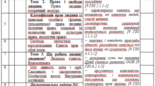 Календарно - тематичне планування з громадянської освіти 7 клас НУШ 35 год