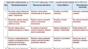 КРИТЕРІЇ ОЦІНЮВАННЯ РЕЗУЛЬТАТІВ НАВЧАННЯ УЧНІВ 8–9 КЛАСІВ з інтегрованого курсу «Підприємництво і фінансова грамотність» відповідно до нових наказів МОН