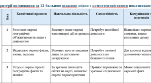 Критерії оцінювання результатів навчання учнів 6–9 класів з географії згідно з чинними наказами МОН