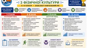 🏃‍♀️ КРИТЕРІЇ ОЦІНЮВАННЯ З ФІЗИЧНОЇ КУЛЬТУРИ — 2026/2027 Н. Р.