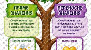 Пряме і переносне значення слів | Дидактичний матеріал для 2 класу  Опис