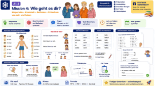 Готовий урок німецької мови A1.2 | Wie geht es dir? • Körperteile • Krankheit • Präteritum sein & haben