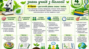 Критерії оцінювання навчальних досягнень учнів з біології