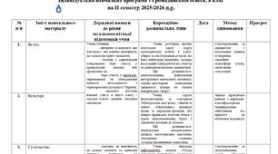 Індивідуальна навчальна програма з громадянської освіти для учня з ООП, 8 клас, 3 рівень підтримки