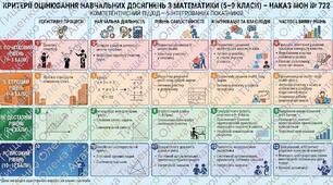 Критерії оцінювання з математики 5-9 класи відповідно до наказу МОНУ № 722: