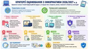 Критерії оцінювання з інформатики НУШ 2026/2027