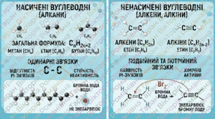 Наочна шпаргалка: Насичені та ненасичені вуглеводні (алкани, алкени, алкіни)