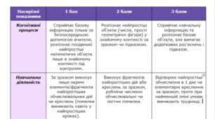 Критерії оцінювання з математики 2026-2027