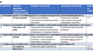 Навчальна програма «ТЕХНОЛОГІЇ»+ календарне планування 5 клас НУШ за модельною  Ходзицька І.Ю., Горобець О.В., Медвідь О.Ю., Пасічна Т.С, Приходько Ю.М. 35 год. на ріки 1 год./ тиждень