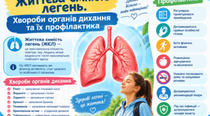 Життєва ємність легень. Хвороби органів дихання та їх профілактика.