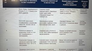 Модифікована програма  3 клас 5 рівень підтримки (О.Я. Савченко) + календарне планування