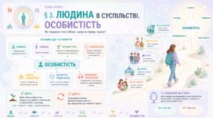 Громадянська освіта _8 клас НУШ Презентація + робочий аркуш + опорний конспект + емоційне налаштування § 3 Людина в суспільстві. Особистість
