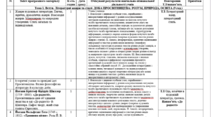 Календарно-тематичне планування з зарубіжної літератури 9 клас НУШ І семестр