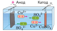 Електроліз. Перший закон Фарадея.
