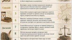 Критерії оцінювання навчальних досягнень учнів з громадянської та історичної освітньої галузі (відповідно до наказу Міністерства освіти і науки України від 04.05.2026 № 722)