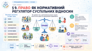 Громадянська освіта _8 клас НУШ Презентація + робочий аркуш + опорний конспект + емоційне налаштування § 9  Право як нормативний регулятор  суспільних відносин