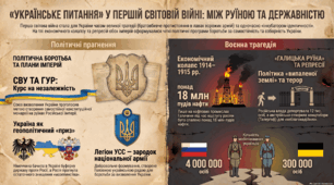 Україна напередодні Першої світової війни. Початок воєнних дій на території України.