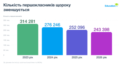Кількість першокласників щороку зменшується