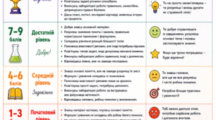 Критерії оцінювання з хімії для 10–11 класів