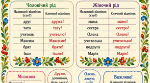 Постер «Форма кличного відмінка. Іменники при звертанні»