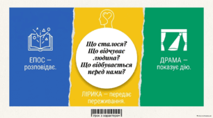 Готовий навчально-методичний комплект до уроку "Роди літератури. Літературний процес. Провідні літературні епохи."
