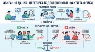 Урок 2. 7 клас. Збирання даних і перевірка їх достовірності. Факти та фейки