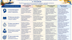 Критерії оцінювання з української мови