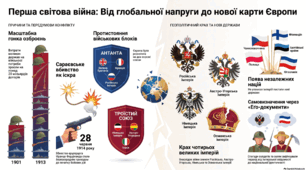 Передумови Першої світової війни. Війна та революції. Вступ.