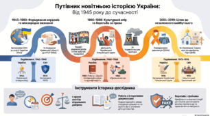 Періодизація історії України другої половини ХХ – початку ХХІ ст. Особливості курсу історії України 1945-2024 років.