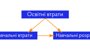 Стратегія адаптації освітнього процесу та подолання освітніх втрат і розривів 2026-2027