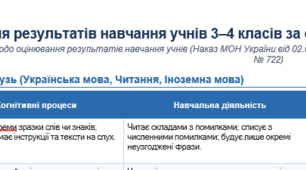 Критерії оцінювання результатів навчання учнів 3–4 класів за освітніми галузями Відповідно до Рекомендацій щодо оцінювання результатів навчання учнів (Наказ МОН із змінами внесеними Наказом МОН України від 22.05.2025 року № 722)