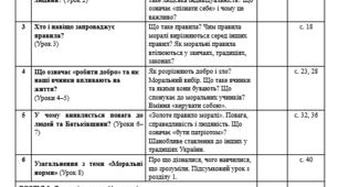 КТП з етики для 5 класу (0.5 год. тиждень/17 год рік) за підручником Данилевської