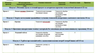 НАВЧАЛЬНА ПРОГРАМА + КАЛЕНДАРНО-ТЕМАТИЧНЕ ПЛАНУВАННЯ НА 1 год. ТЕХНОЛОГІЇ 6 клас НУШ  на І та ІІ семестр