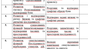 календарно-тематичне планування з розвитку мовлення 5 клас 1 год