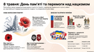 Навчальний проєкт. Друга світова війна в історичній пам’яті українців та інших європейців.