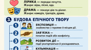 Опорна картка до 1-го уроку в 9 класі з теми "Жанри і стилі" для дитини з ООП