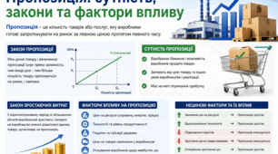 Пропозиція: сутність, закони та фактори впливу