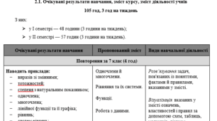 Робоча навчальна програма з алгебри для 8 класу НУШ (3 години на тиждень, автори модельної програми: М. І. Бурда, Н. А. Тарасенкова, Д. В. Васильєва)