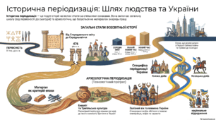 Історична періодизація: світ і Україна. Археологічна періодизація. Хронологічні межі історії Стародавнього світу.