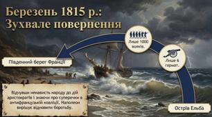 Віденський конгрес і його наслідки .9 НУШ
